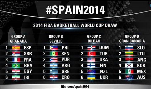 Coupe du Monde Basket 2014- Groupe B: Le Menu des « Lions »