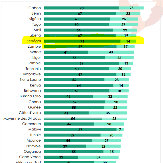 Démocratie: 85% des Sénégalais sont pour la limitation des mandats à deux (Afrobarometer) 