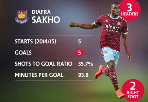 West Ham : Diafra Sakho, un but toutes les 93 mn