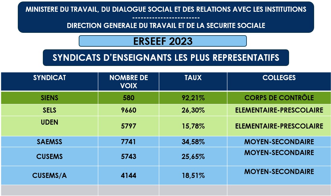 Education  : le SIENS, à la tête des syndicats les plus représentatifs à l'issue du dépouillement 