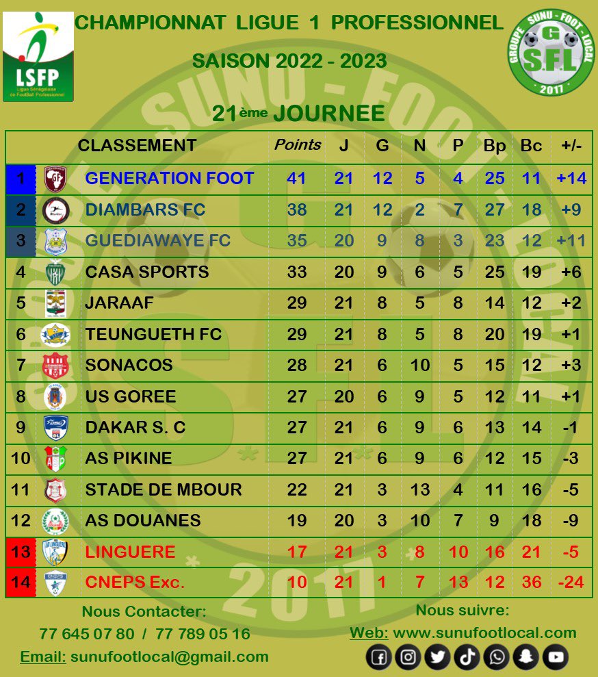Ligue 1 : Génération Foot conserve son fauteuil, Casa / GFC interrompu