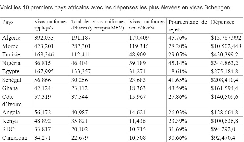 Les Sénégalais ont dépensé plus de 125 millions FCFA pour les visas Schengen en 2022