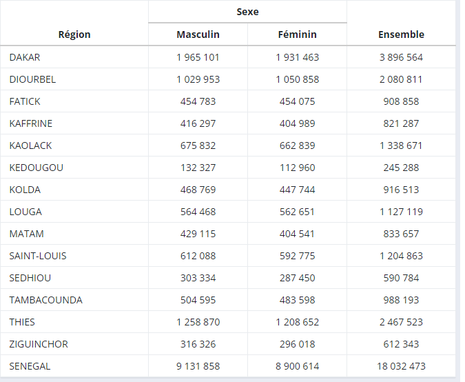 L'Ansd publie les résultats du dernier Recensement général de la population: 18 032 473 habitants au total