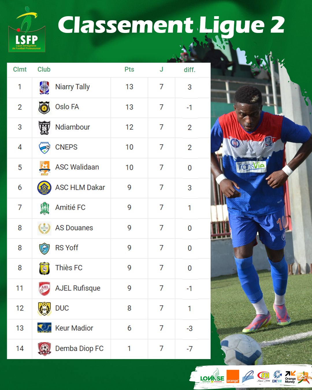 Ligue 2 : NGB prend les commandes du championnat, Keur Madior signe son premier succès