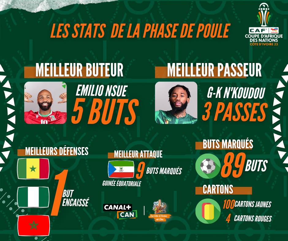 CAN 2023 : 89 buts, 115 cartons jaunes, le bilan de la phase de groupes