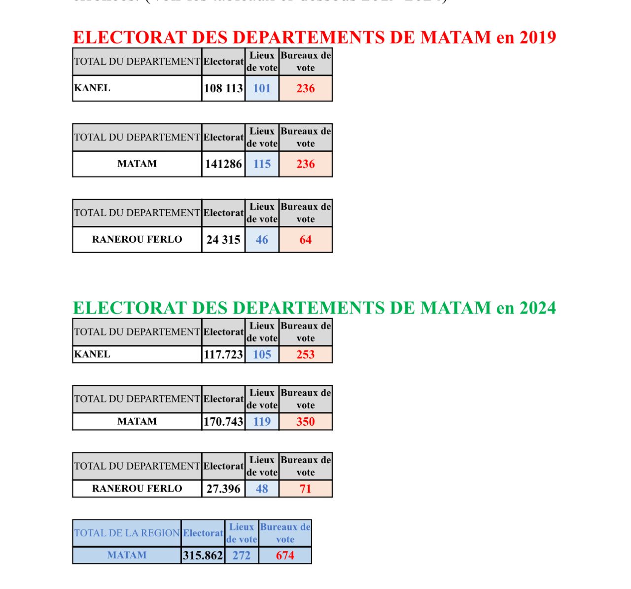 Carte électorale : les précisions de la Dge pour les départements de la région de Matam et de Pikine