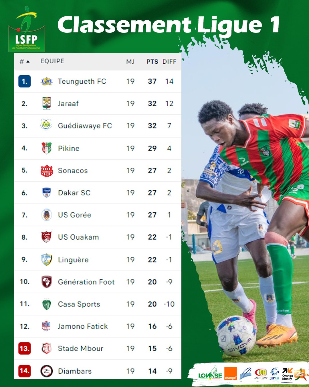 Ligue 1 : Teungueth FC se détache, première défaite de la saison du Jaraaf