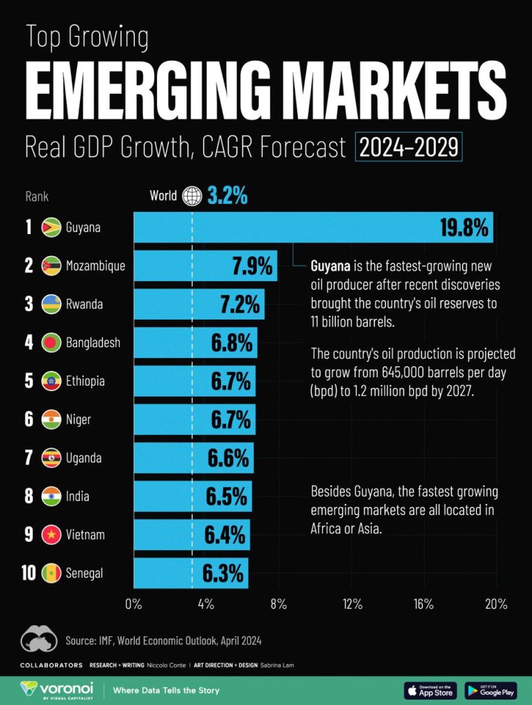 Le Sénégal dans le Top 10 des marchés émergents à croissance rapide
