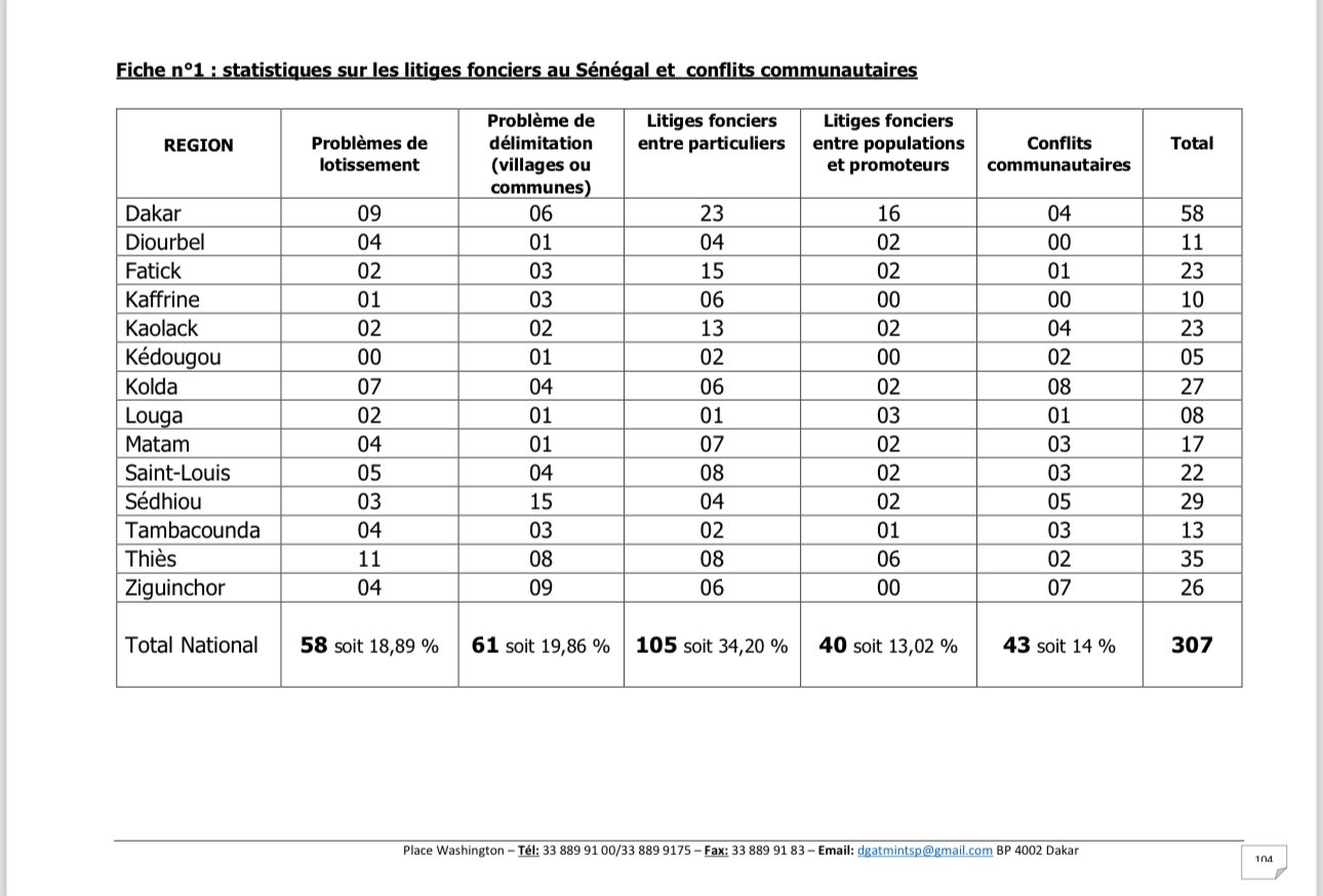 Litiges Fonciers au Sénégal : 307 cas répertoriés 