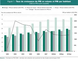 Les bons points de l’économie Sénégalaise : Le  produit intérieur brut en nette progression