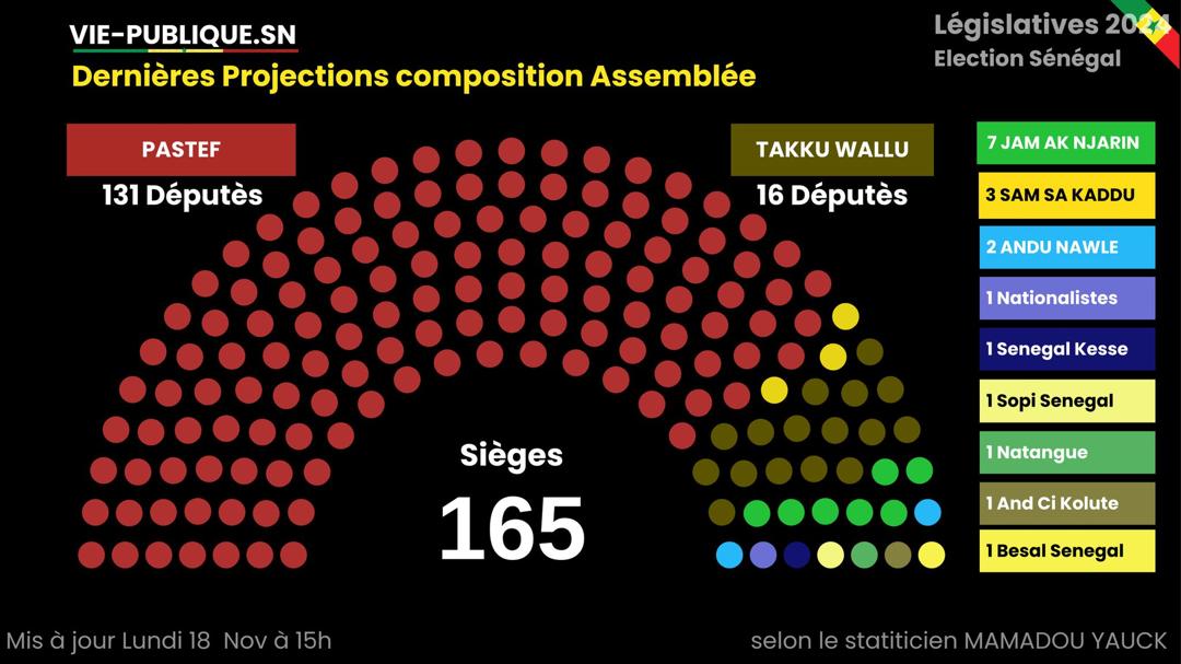 Résultats des législatives 2024 : Sonko roi, le PUR grand perdant, Idy et Khaf' en retraite, Anta chanceuse, TAS joue le maintien Résultats des législatives 2024 : Sonko roi, le PUR grand perdant, Idy et Khaf' en retraite, Anta chanceuse, TAS joue le maintien