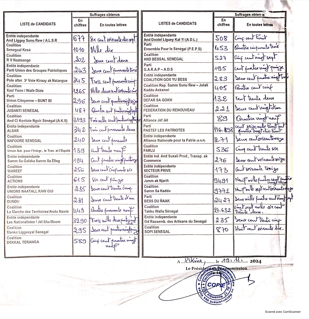 Résultats législatives : Ousmane Sonko, maître incontesté du département de Pikine Résultats législatives : Ousmane Sonko, maître incontesté du département de Pikine