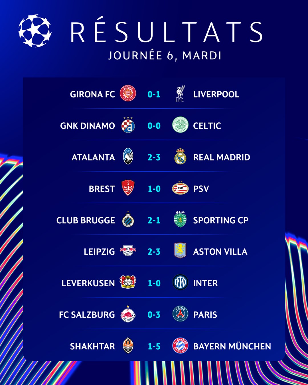 Ligue des champions : le Real Madrid se redonne de l’air, Brest bat PSV, Leverkusen s’offre l’Inter Milan