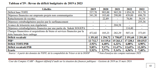 Audit des finances publiques : la Cour des comptes dévoile des déficits budgétaires sous-évalués