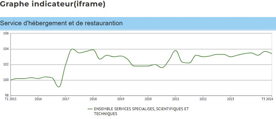 Sénégal : les prix de l’hébergement, de la restauration et du transport en hausse au quatrième trimestre 2024