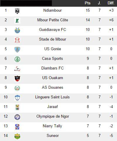 Ligue 1 - Classement 7ème j.: Ndiambour en tête, Diambars se ressaisit, NGB n'y arrive toujours pas