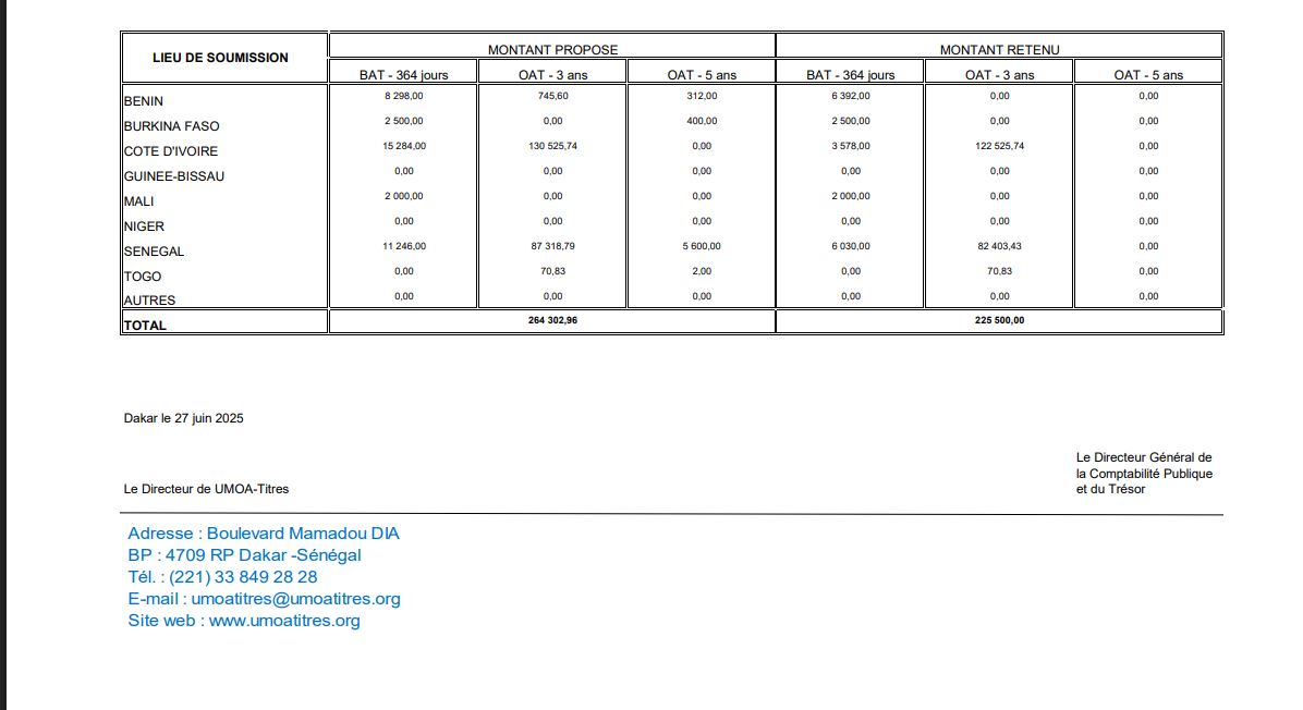 L’État du Sénégal mobilise 225,5 milliards FCFA sur le marché des titres publics de l’UMOA L’État du Sénégal mobilise 225,5 milliards FCFA sur le marché des titres publics de l’UMOA