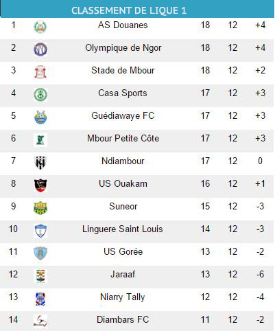 12ème journée: l'As Douanes aux commandes de la Ligue 1 