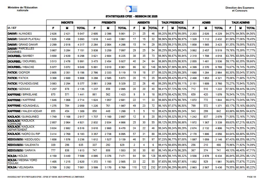 Résultats du CFEE 2025 : Un taux de réussite national de 70,73 %, les filles légèrement en tête