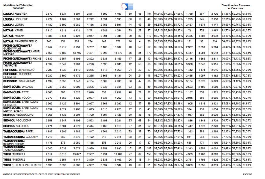 Résultats du CFEE 2025 : Un taux de réussite national de 70,73 %, les filles légèrement en tête Résultats du CFEE 2025 : Un taux de réussite national de 70,73 %, les filles légèrement en tête