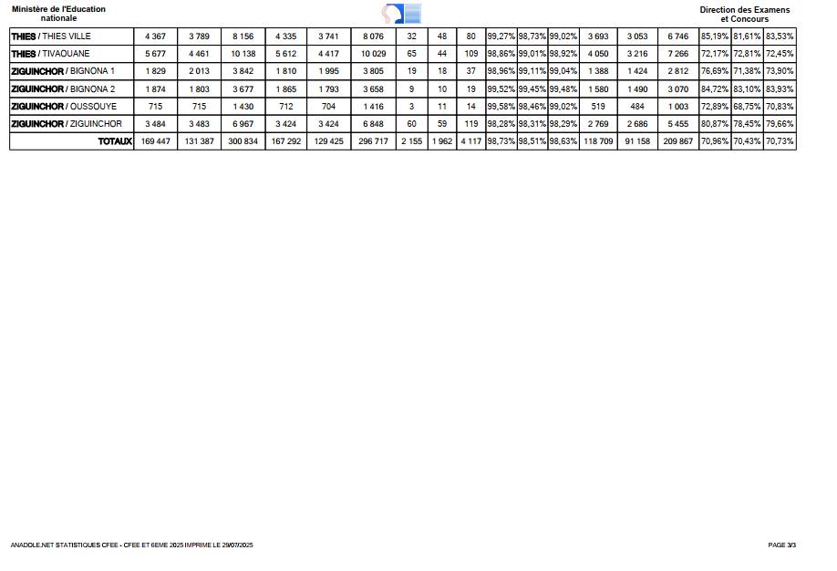 Résultats du CFEE 2025 : Un taux de réussite national de 70,73 %, les filles légèrement en tête