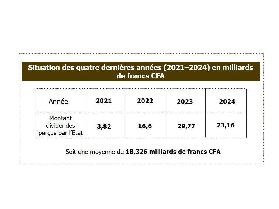 Secteur minier: 41,425 milliards de FCFA de dividendes versés à l'État, soit une hausse de 126% en 2025