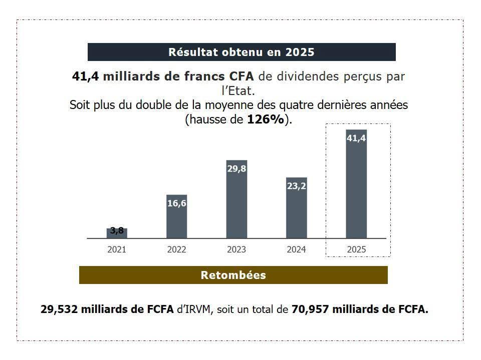 Secteur minier: 41,425 milliards de FCFA de dividendes versés à l'État, soit une hausse de 126% en 2025