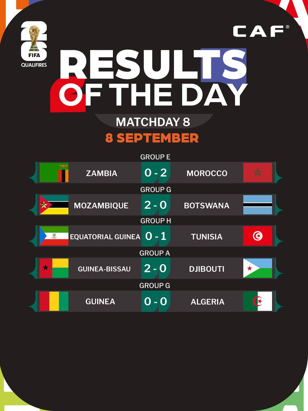 Éliminatoires Mondial 2026 : l’Algérie freinée, le Mali presque éliminé, le Maroc continue sa série parfaite