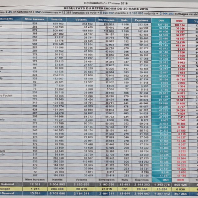 Référendum du 20 mars: le Oui officiellement vainqueur avec 62,14% des voix