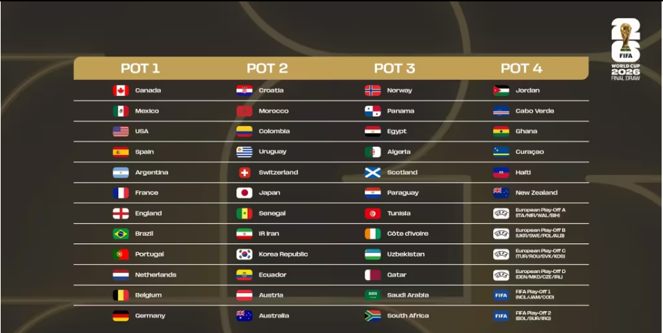 Foot : le Sénégal dans le chapeau 2 pour le tirage au sort du Mondial 2026