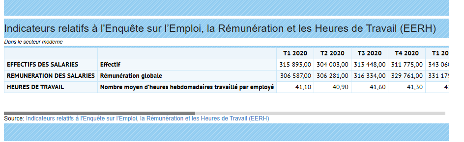Nombre d'employés salariés au Sénégal : « une progression de 1,9% » noté en 2025 (ANSD)