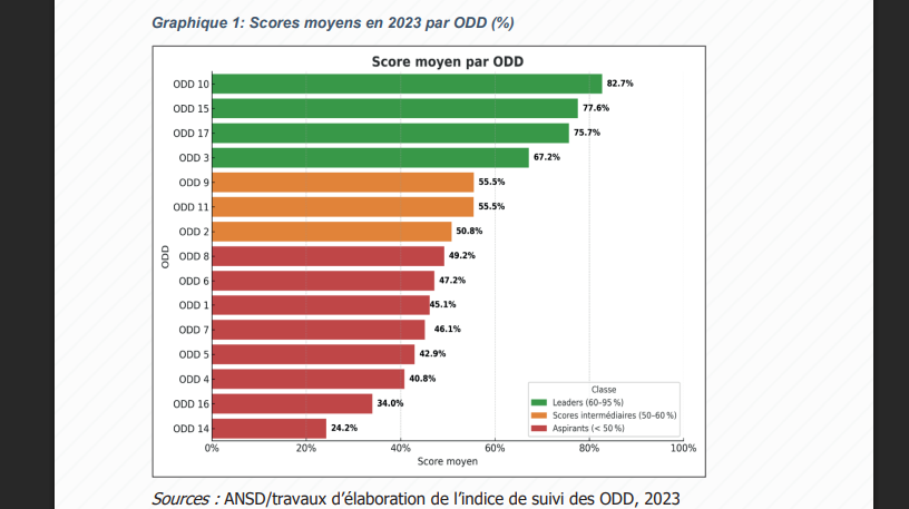 Objectifs de Développement Durable : le Sénégal affiche un taux d’atteinte de 53,0 % en 2023 (ANSD)