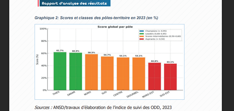 Sénégal : le classement 2023 des régions les plus performantes sur les ODD