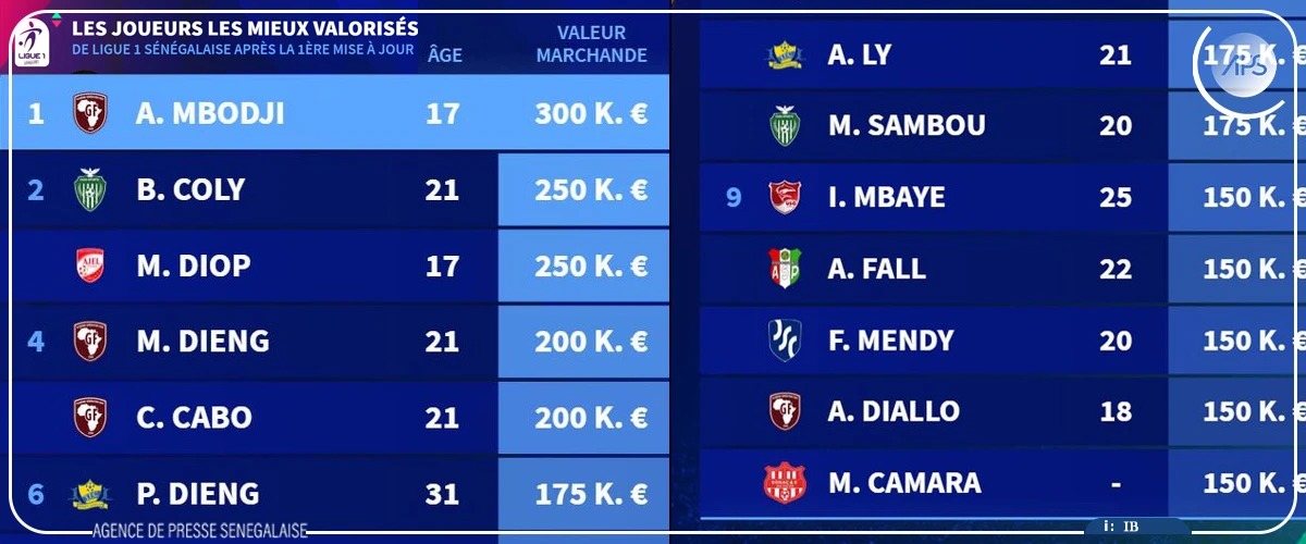 Football : la Ligue Pro publie les premières valeurs marchandes des joueurs de Ligue 1