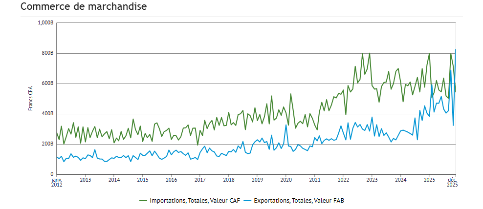 Économie Sénégalaise : le bilan de décembre 2025 révèle une dynamique sectorielle contrastée
