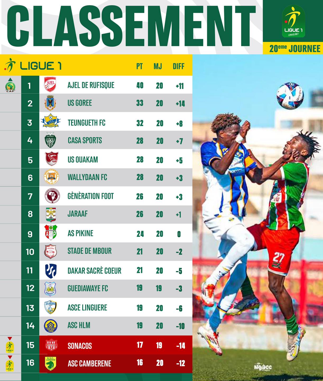 Ligue 1 (20e journée) : AJEL freiné par Cambérène, Teungueth FC et Jaraaf se relancent