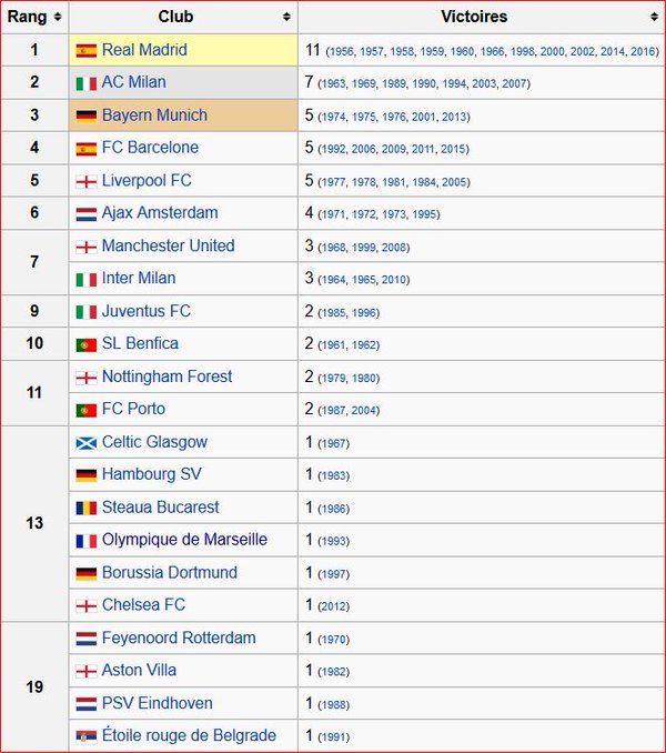 Ligue des champions - Palmares par club: avec sa undécima, le Real en tête devant Milan AC