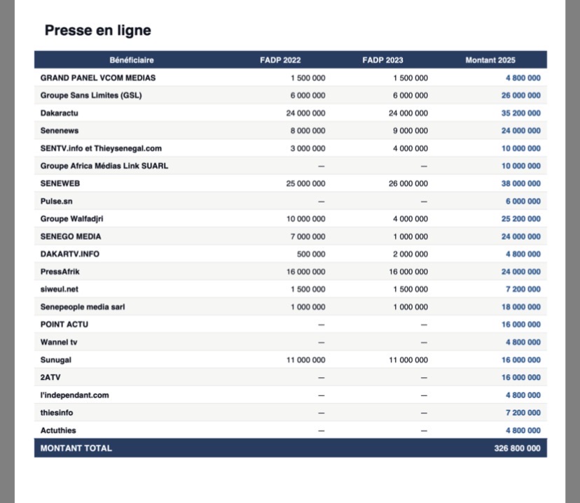 Fonds d’appui à la Presse : liste des médias bénéficiaires