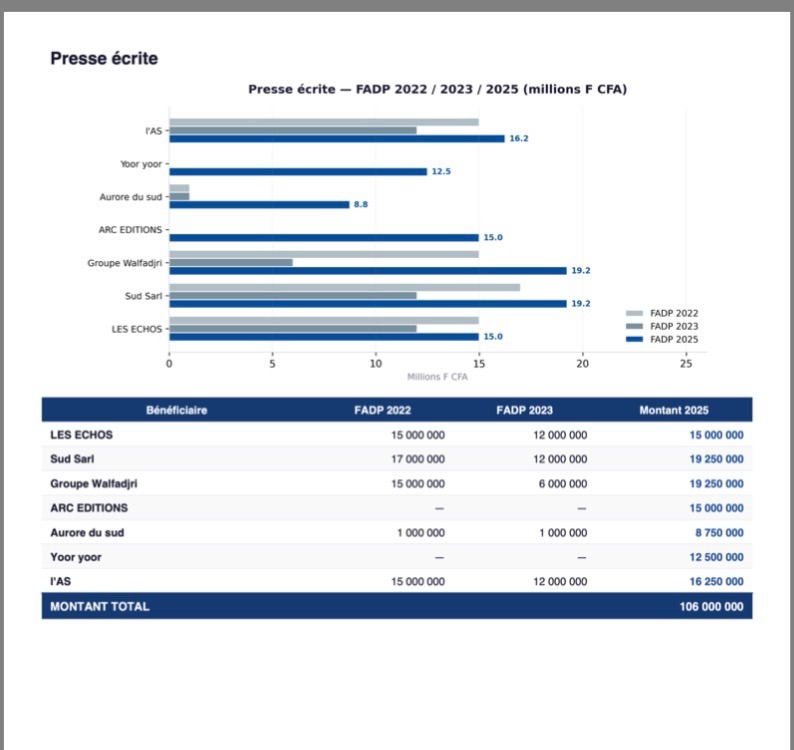 Fonds d’appui à la Presse : liste des médias bénéficiaires