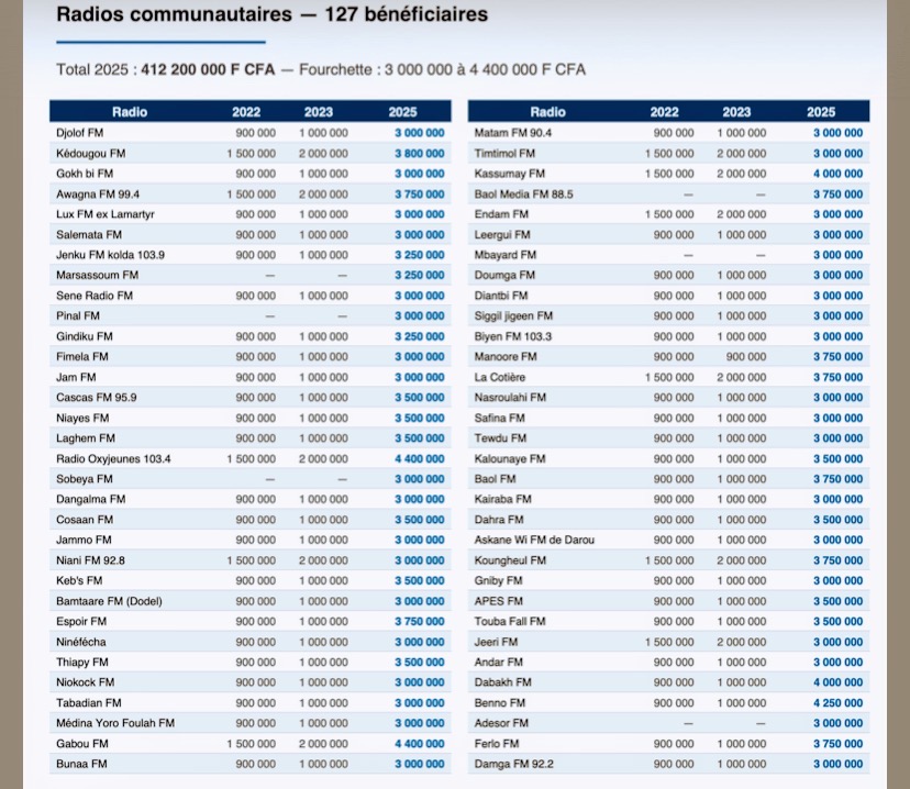 Fonds d’appui à la Presse : liste des médias bénéficiaires