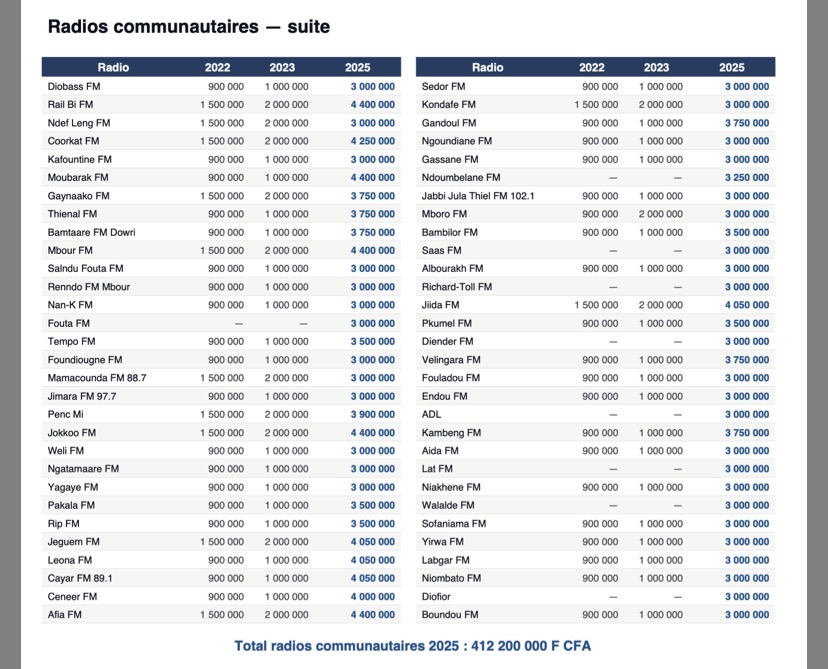 Fonds d’appui à la Presse : liste des médias bénéficiaires