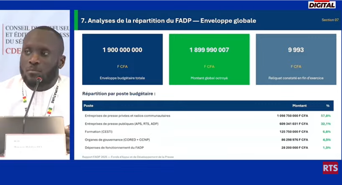 Financement de la presse : près de 1,9 milliard FCFA alloués, les médias privés captent plus de 57 % du FADP