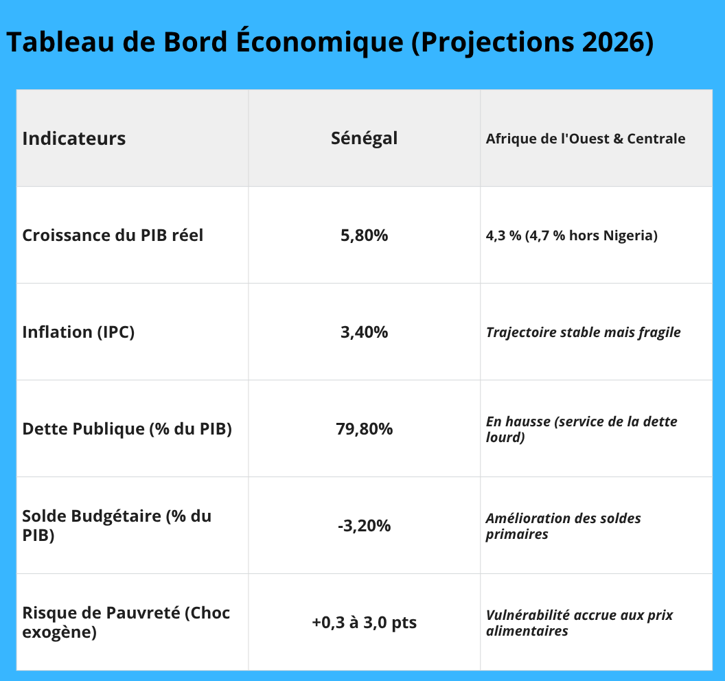 Rapport de la Banque mondiale : Ce qui attend l'économie du Sénégal en 2026