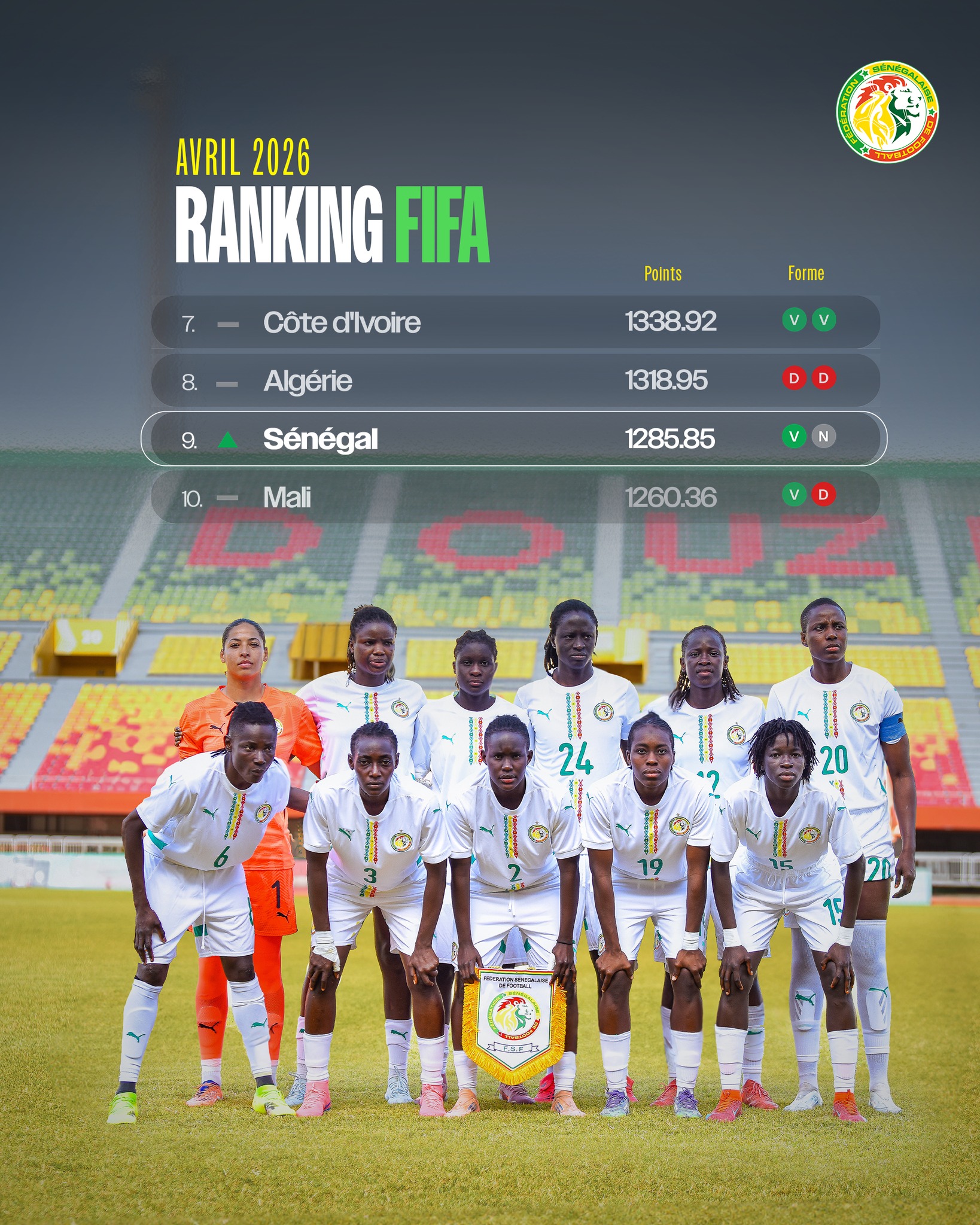 Classement FIFA : les « Lionnes » occupent la 9e place en Afrique et restent 80e au niveau mondial 