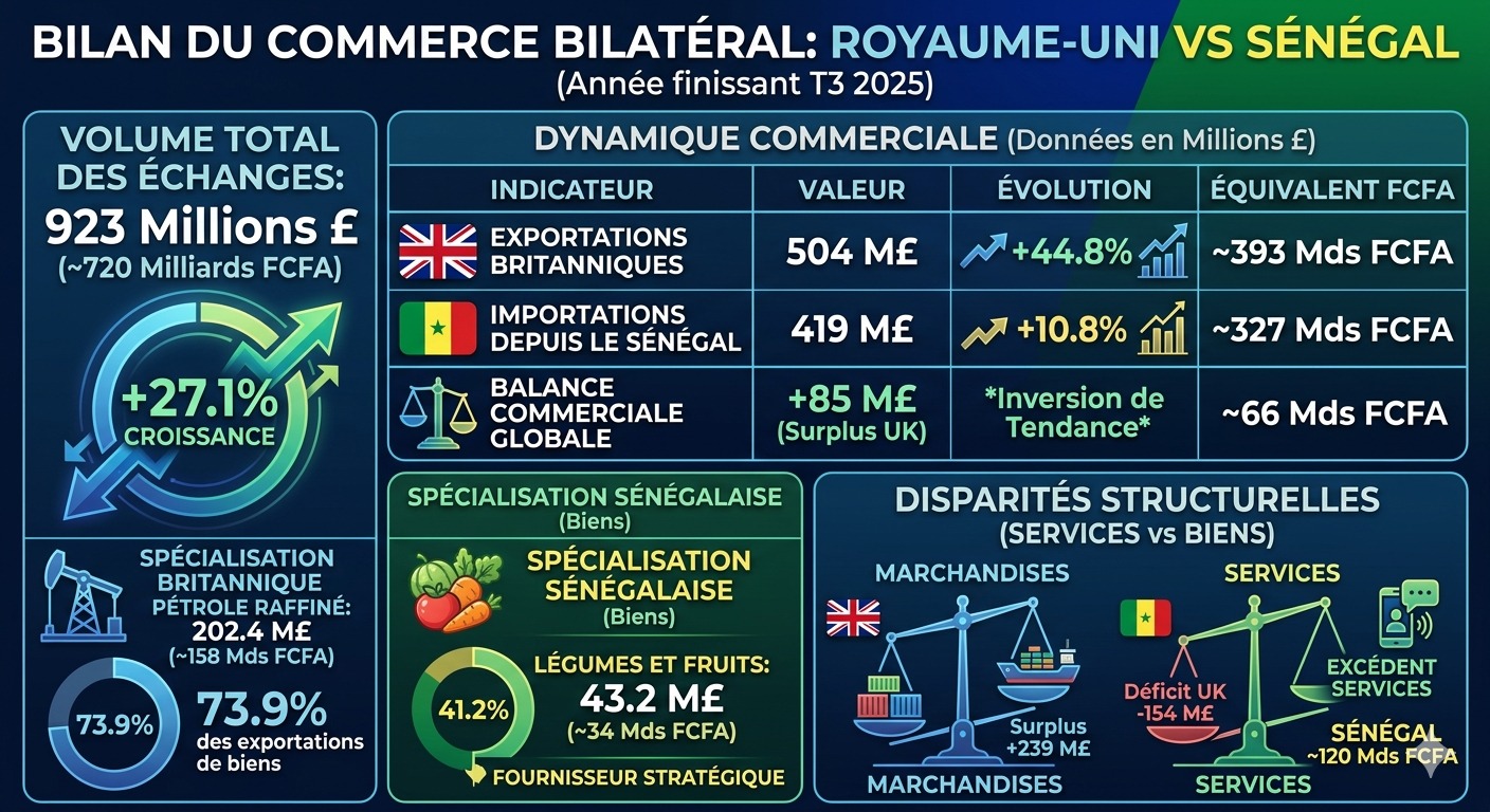 ​Échanges Sénégal-Royaume-Uni en 2025 : une année record à plus de 720 milliards FCFA