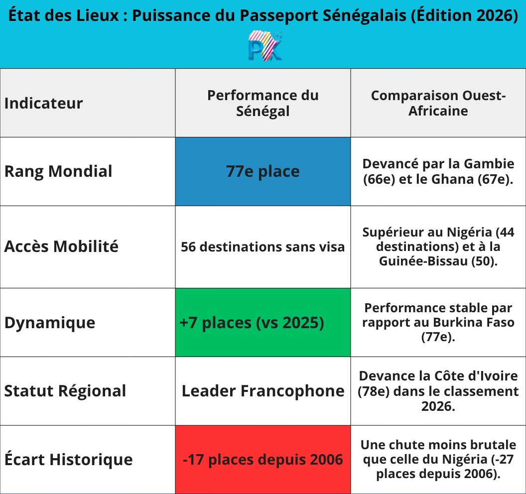 ​Indice Henley 2026 : Le Sénégal remonte la pente au 77e rang mais reste loin de son record de 2006