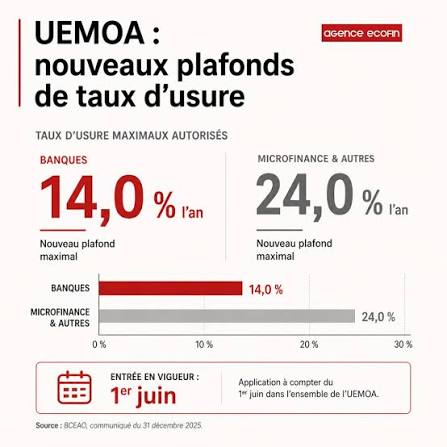 UMOA : Le taux de l’usure des institutions de microfinance abaissé à 24 % dès le 1er juin