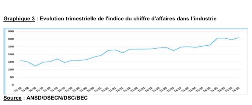 Sénégal : La production industrielle bondit de 23,9 % et porte la croissance annuelle du PIB à 4,2 % fin 2025 Sénégal : La production industrielle bondit de 23,9 % et porte la croissance annuelle du PIB à 4,2 % fin 2025