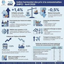 Économie : L’Indice des prix à la consommation recule de 2,0 % au premier trimestre 2026