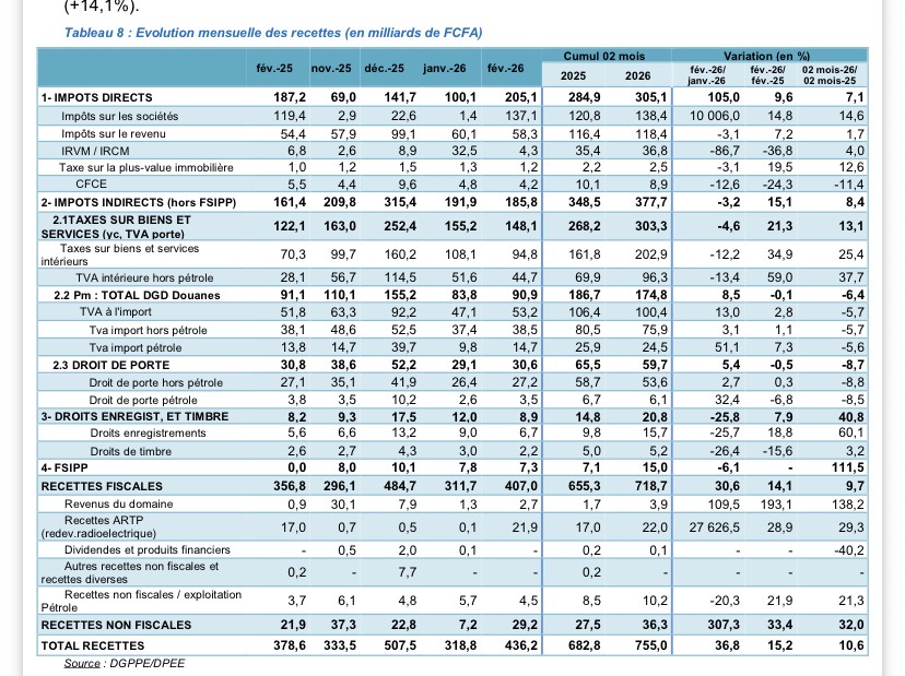 Finances publiques: les  recettes de l'État ont atteint 436,2 milliards de FCFA en février 2026 